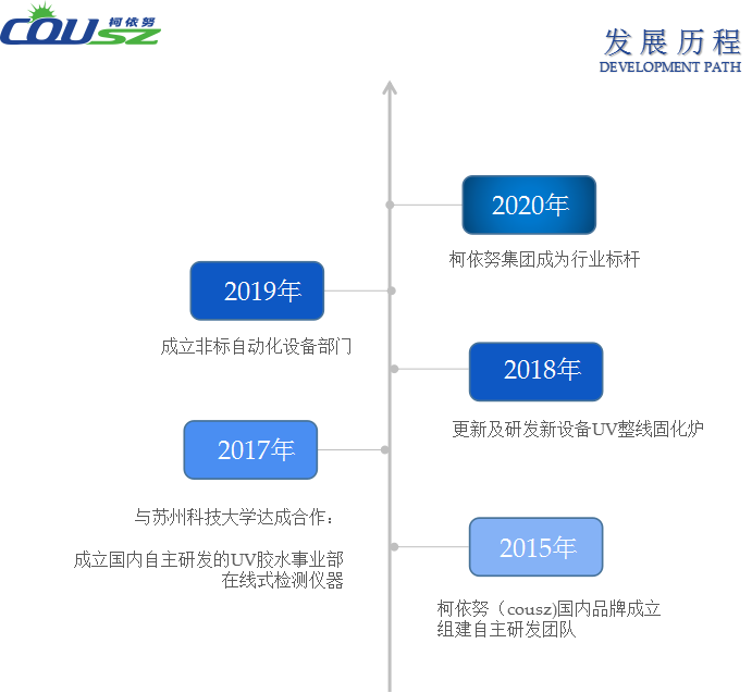 柯依努發(fā)展歷程